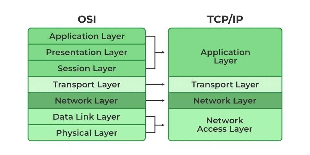 OSI a TCP/IP