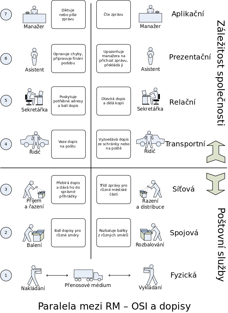 Paralela mezi RM - OSI a dopisy