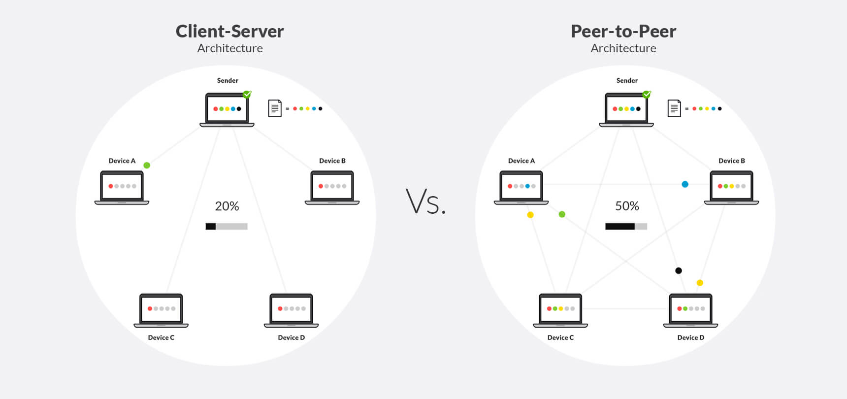 peer to peer vs server klient