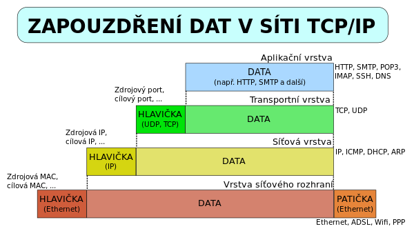 Zapouzdření dat v síti TCP/IP